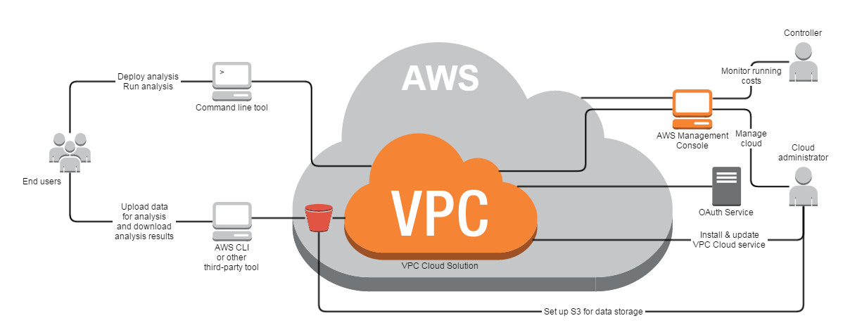 CLC Genomics Cloud Engine - System Context