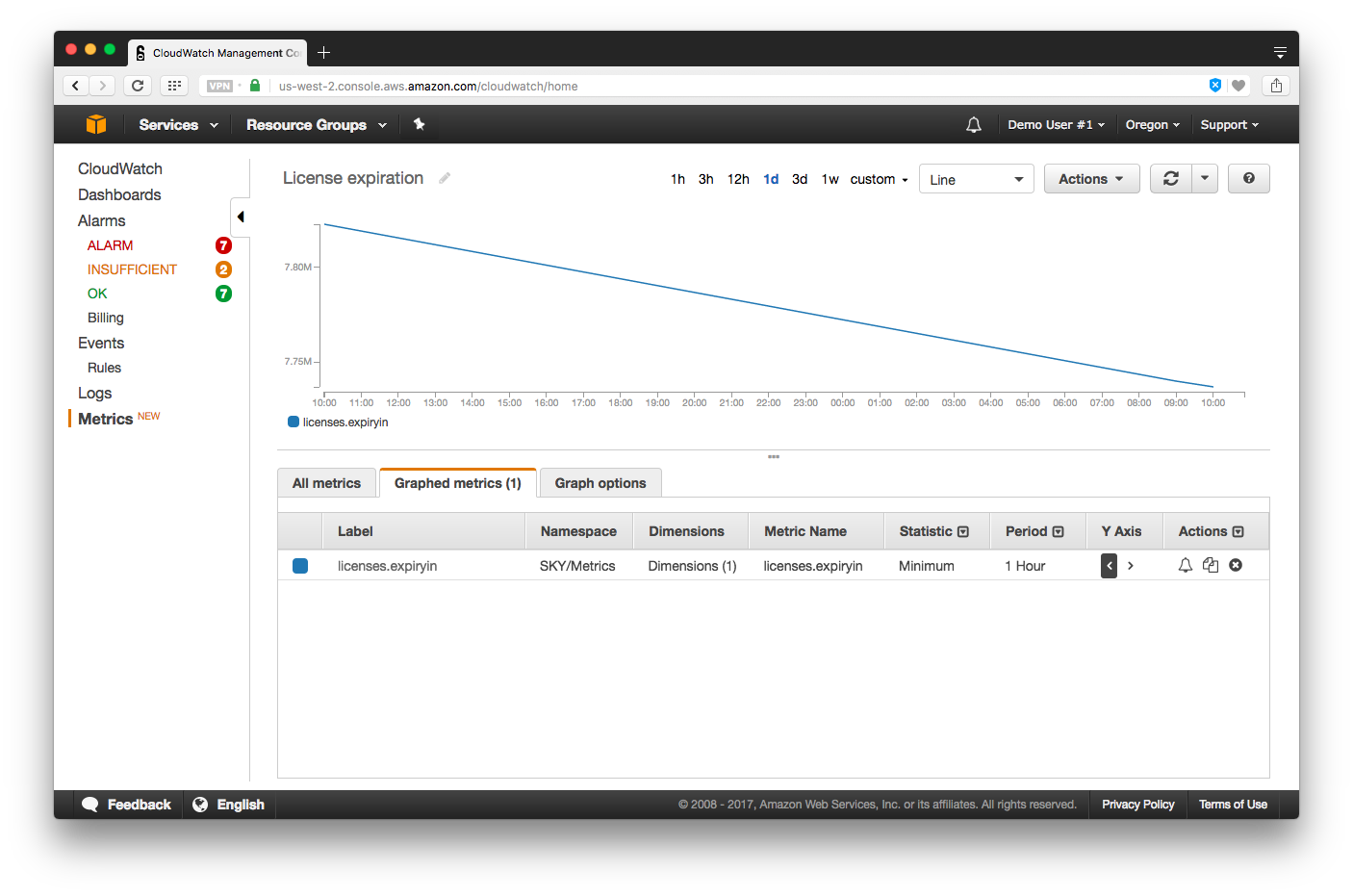 CloudWatch license expiration