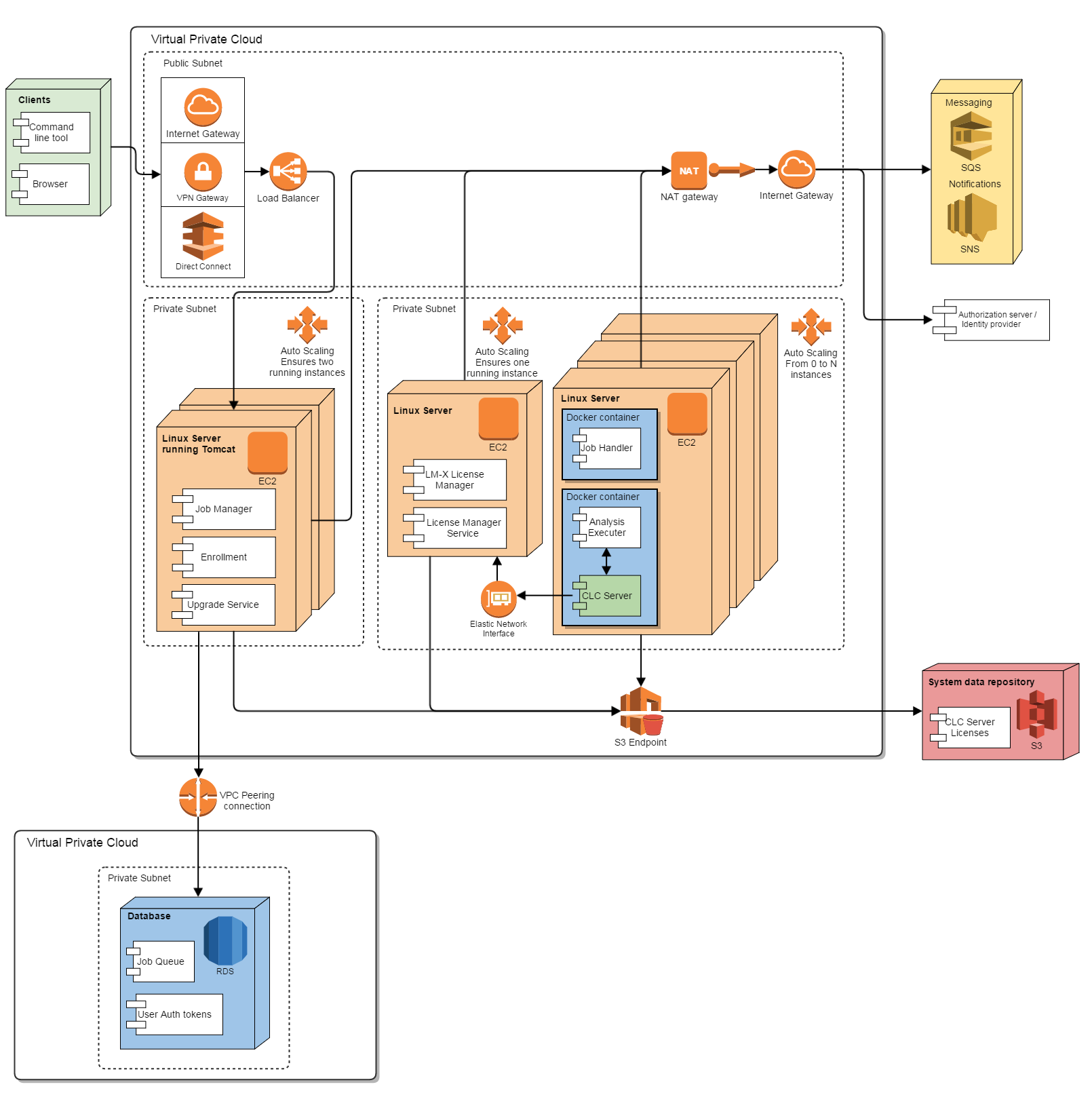 CLC Genomics Cloud Engine - Deployment View